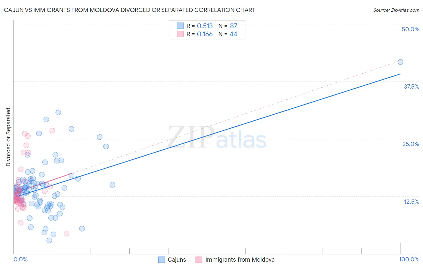 Cajun vs Immigrants from Moldova Divorced or Separated