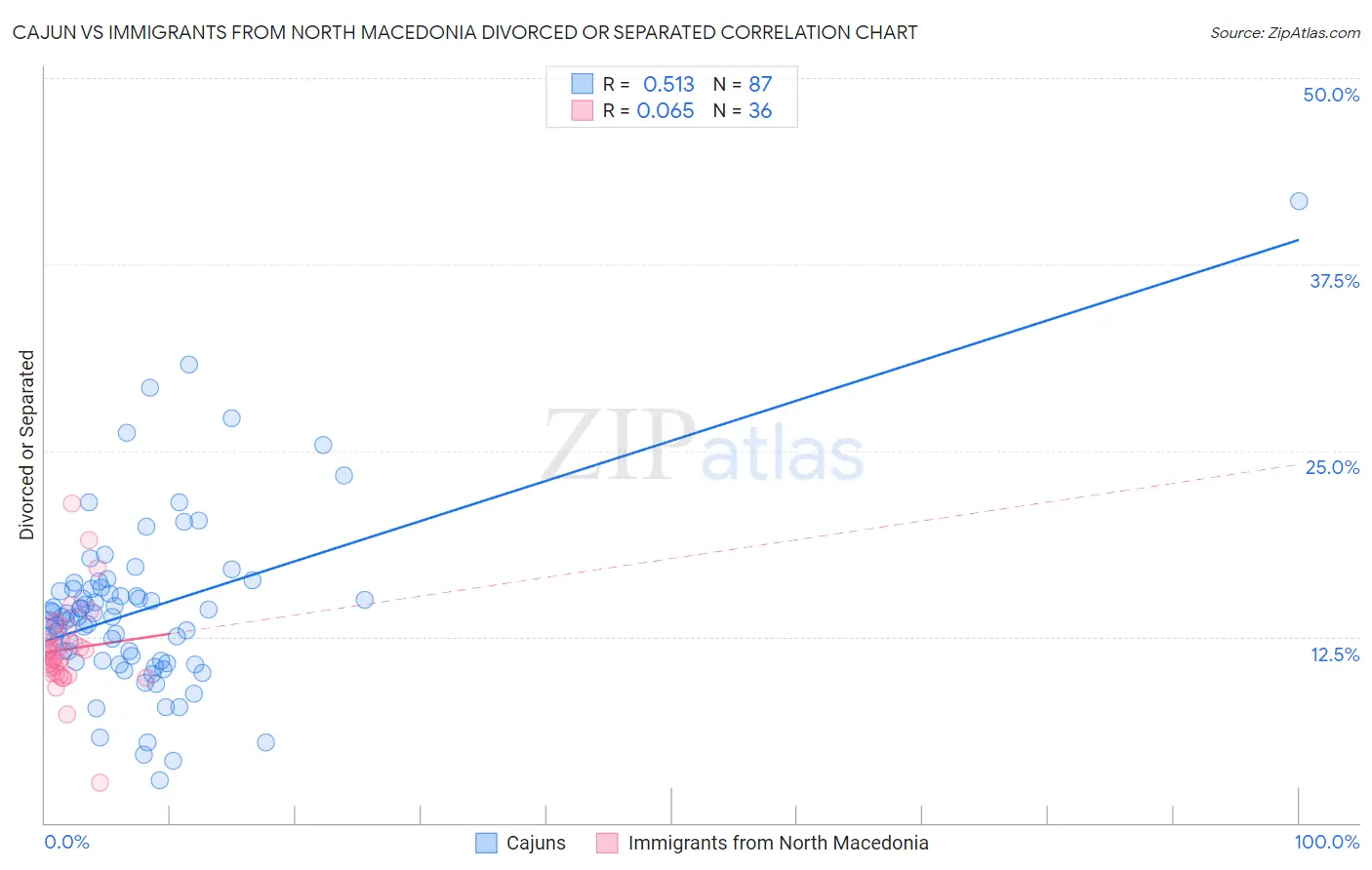 Cajun vs Immigrants from North Macedonia Divorced or Separated