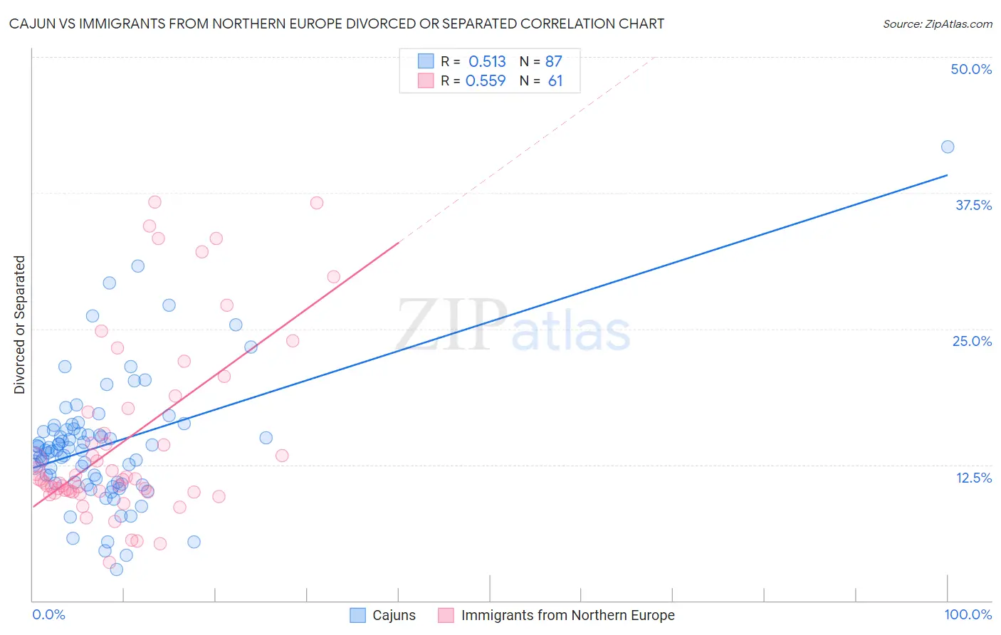 Cajun vs Immigrants from Northern Europe Divorced or Separated