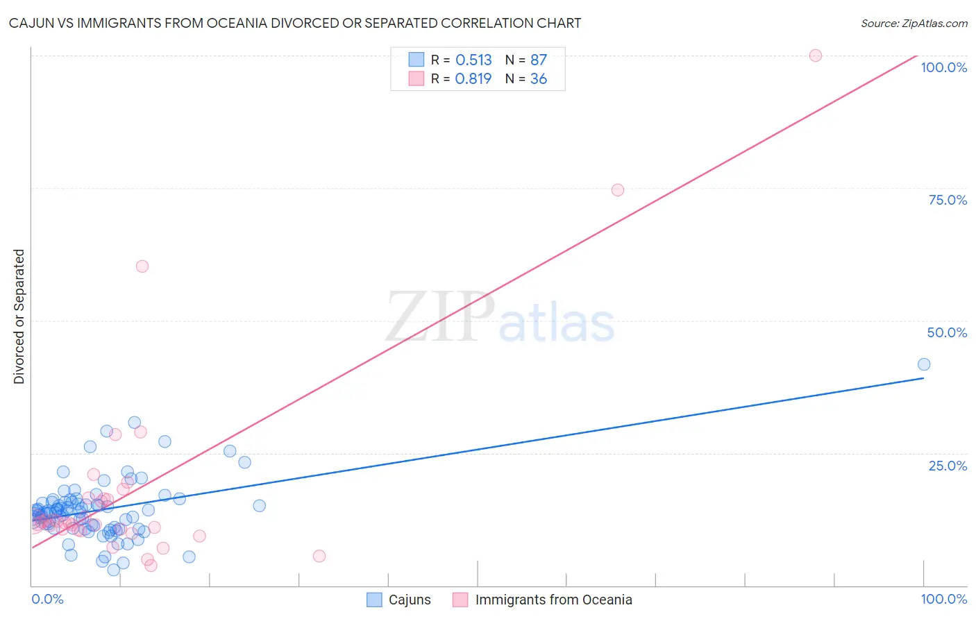 Cajun vs Immigrants from Oceania Divorced or Separated