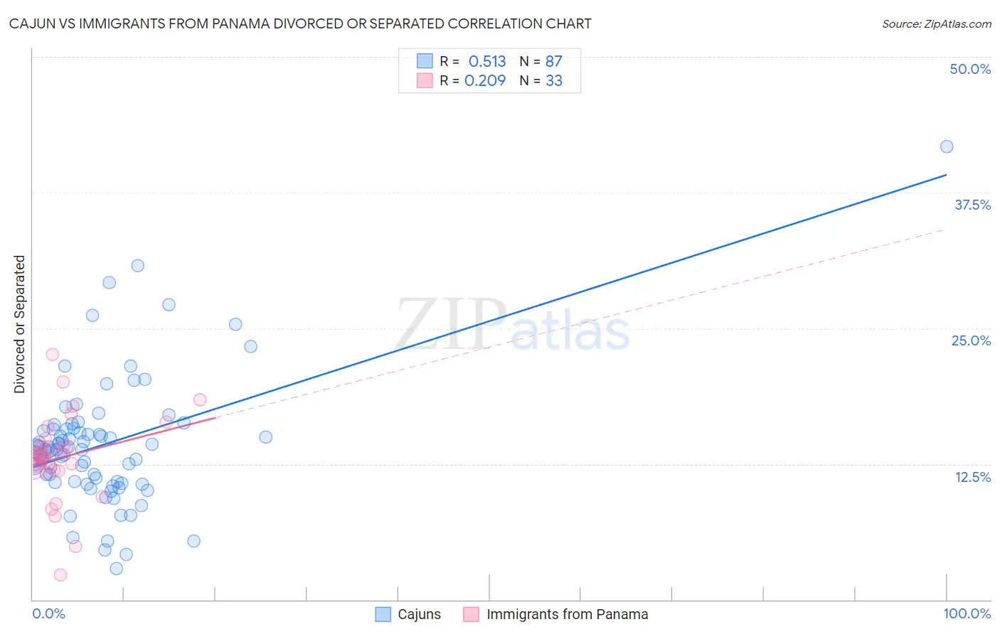 Cajun vs Immigrants from Panama Divorced or Separated