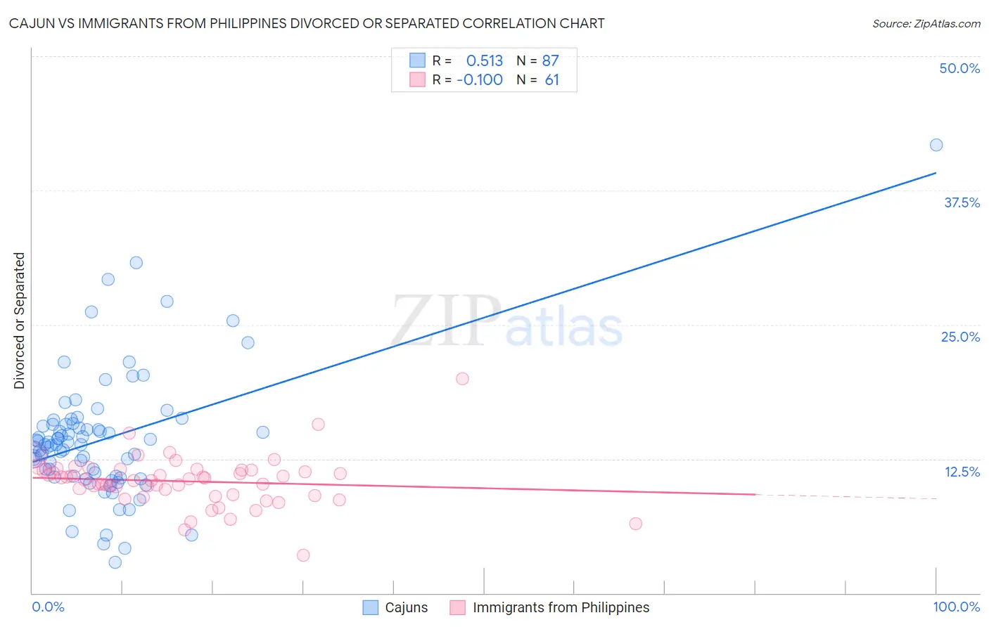 Cajun vs Immigrants from Philippines Divorced or Separated