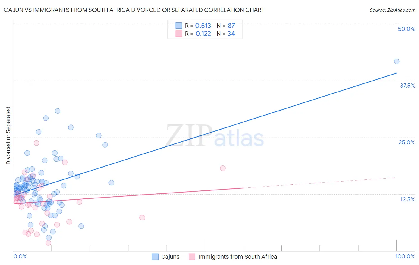 Cajun vs Immigrants from South Africa Divorced or Separated