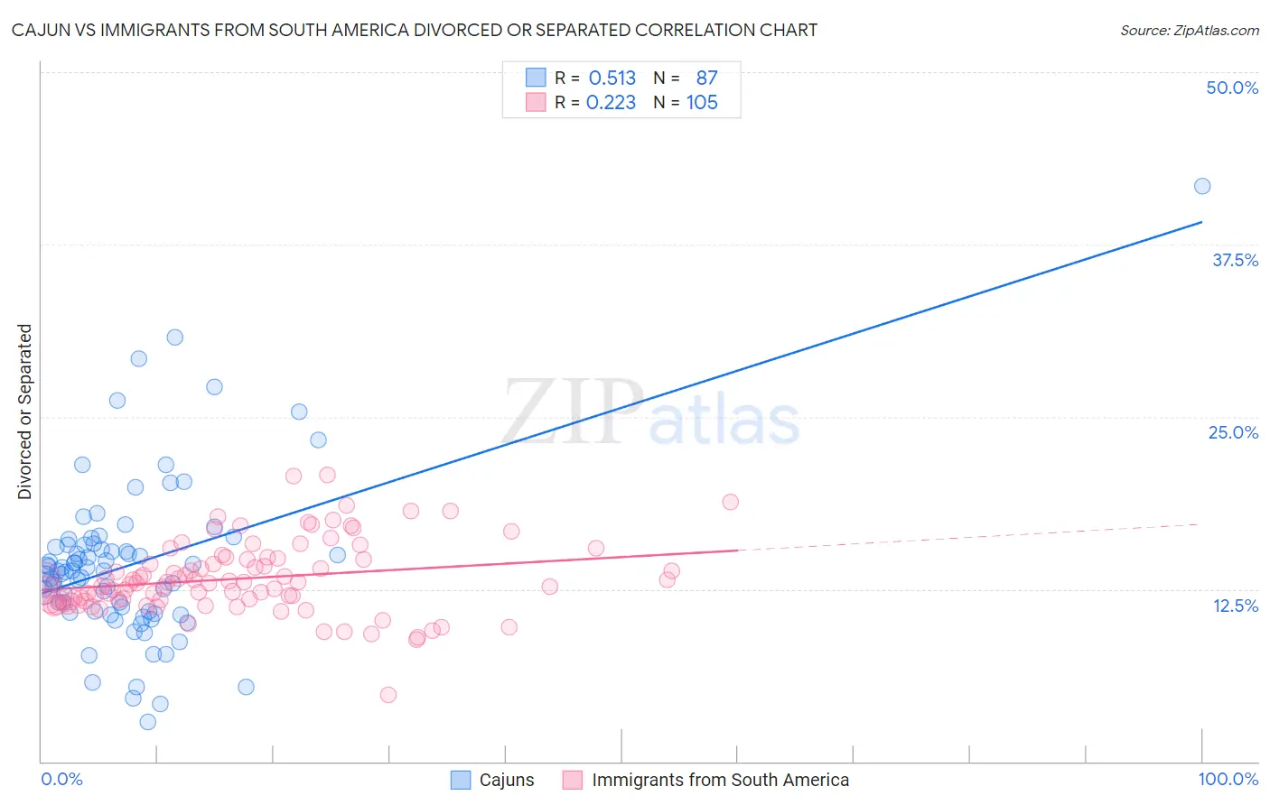 Cajun vs Immigrants from South America Divorced or Separated