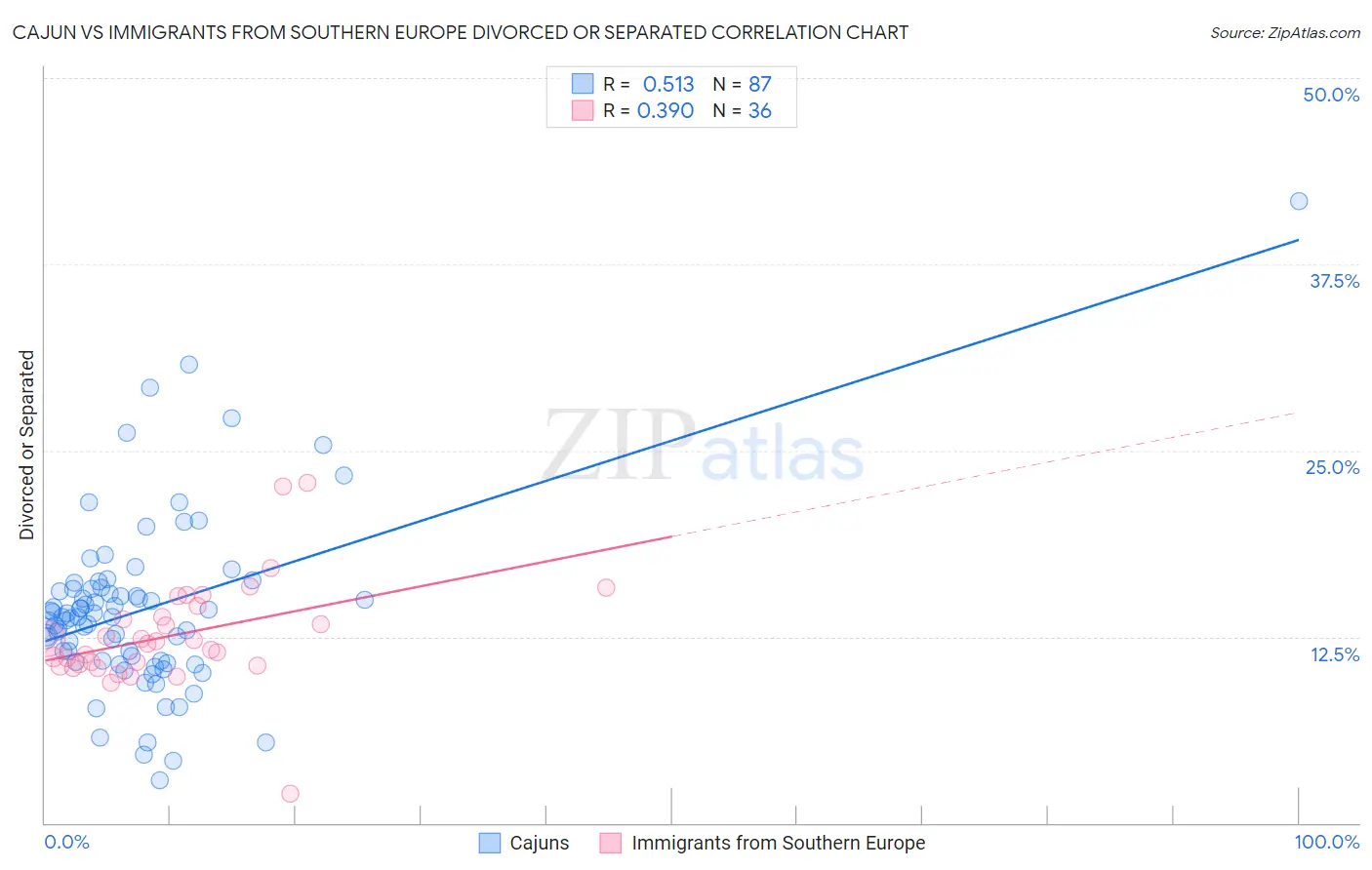 Cajun vs Immigrants from Southern Europe Divorced or Separated