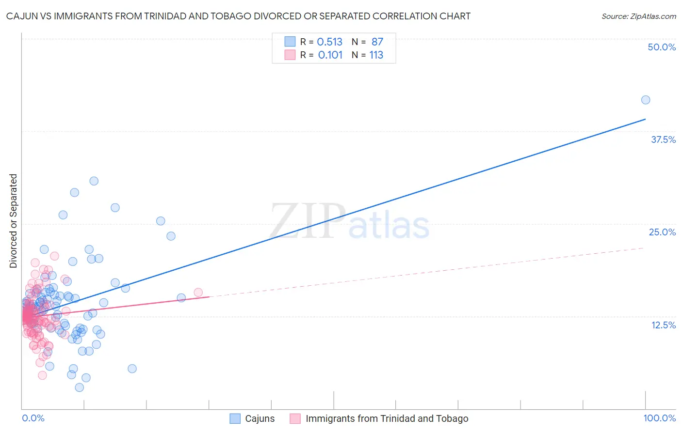 Cajun vs Immigrants from Trinidad and Tobago Divorced or Separated