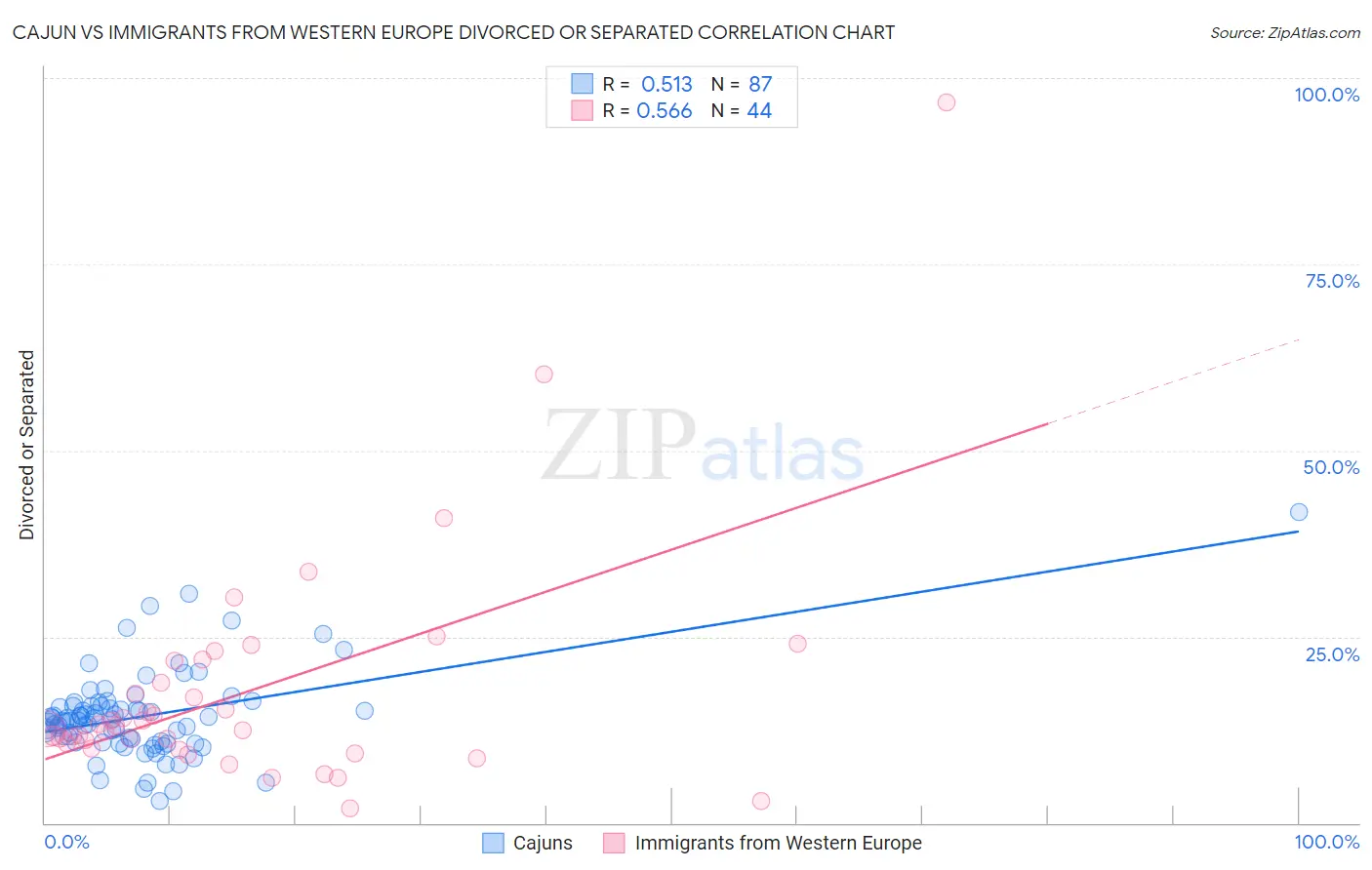 Cajun vs Immigrants from Western Europe Divorced or Separated