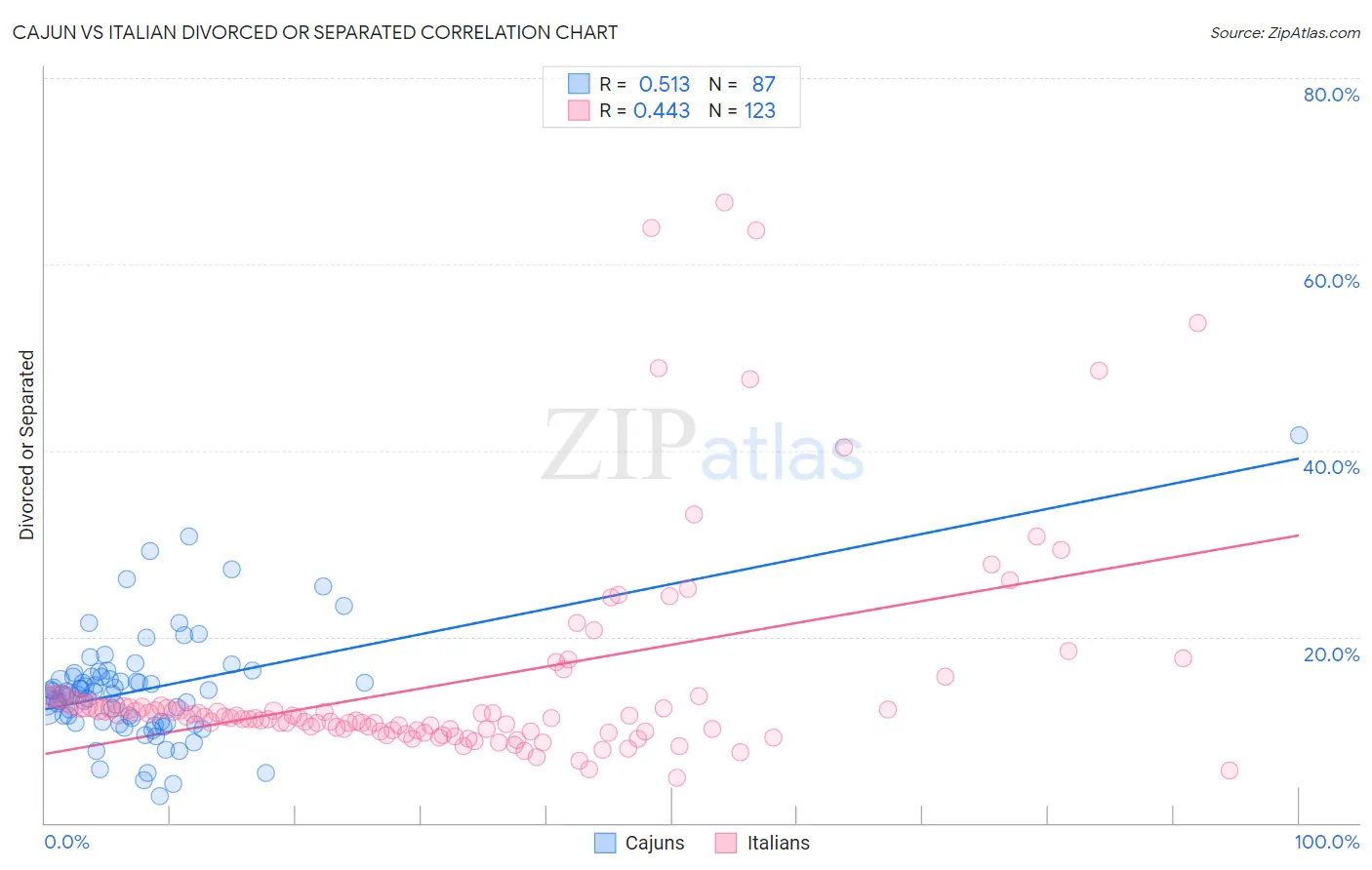 Cajun vs Italian Divorced or Separated