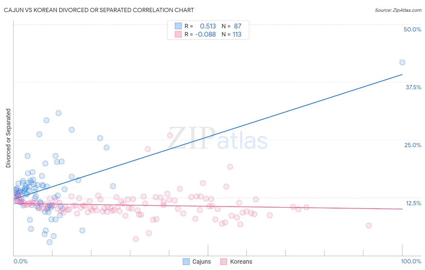 Cajun vs Korean Divorced or Separated