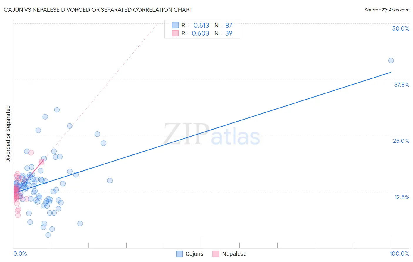 Cajun vs Nepalese Divorced or Separated