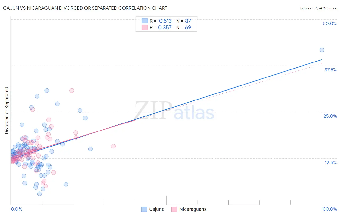 Cajun vs Nicaraguan Divorced or Separated
