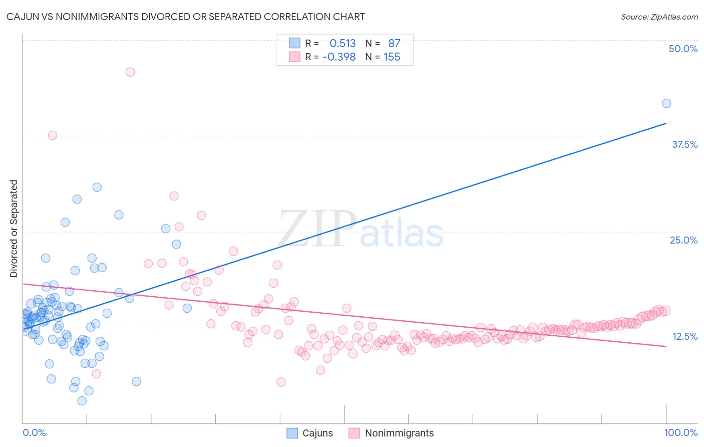 Cajun vs Nonimmigrants Divorced or Separated