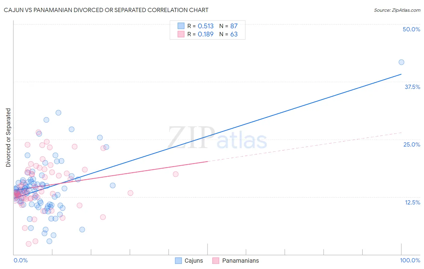 Cajun vs Panamanian Divorced or Separated