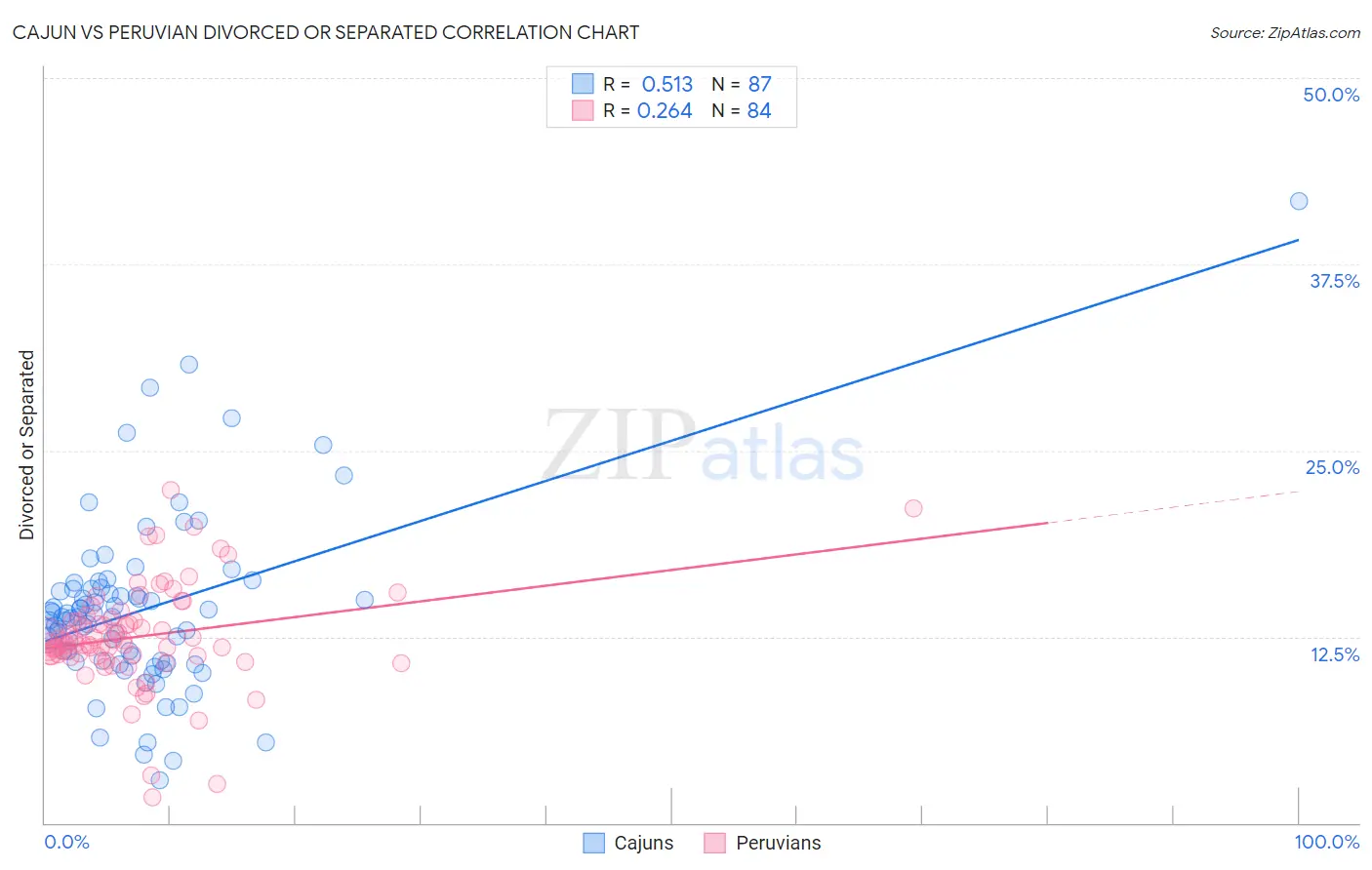 Cajun vs Peruvian Divorced or Separated