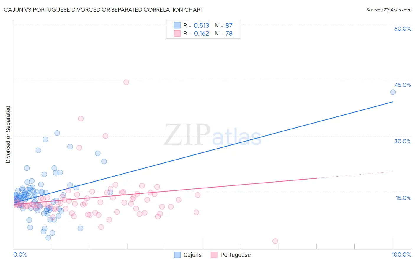 Cajun vs Portuguese Divorced or Separated
