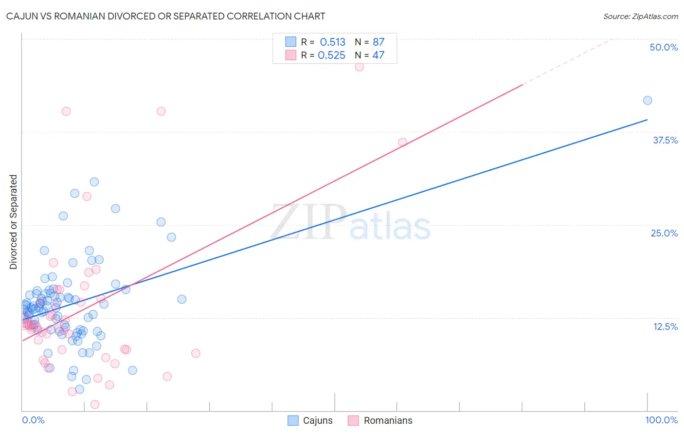 Cajun vs Romanian Divorced or Separated