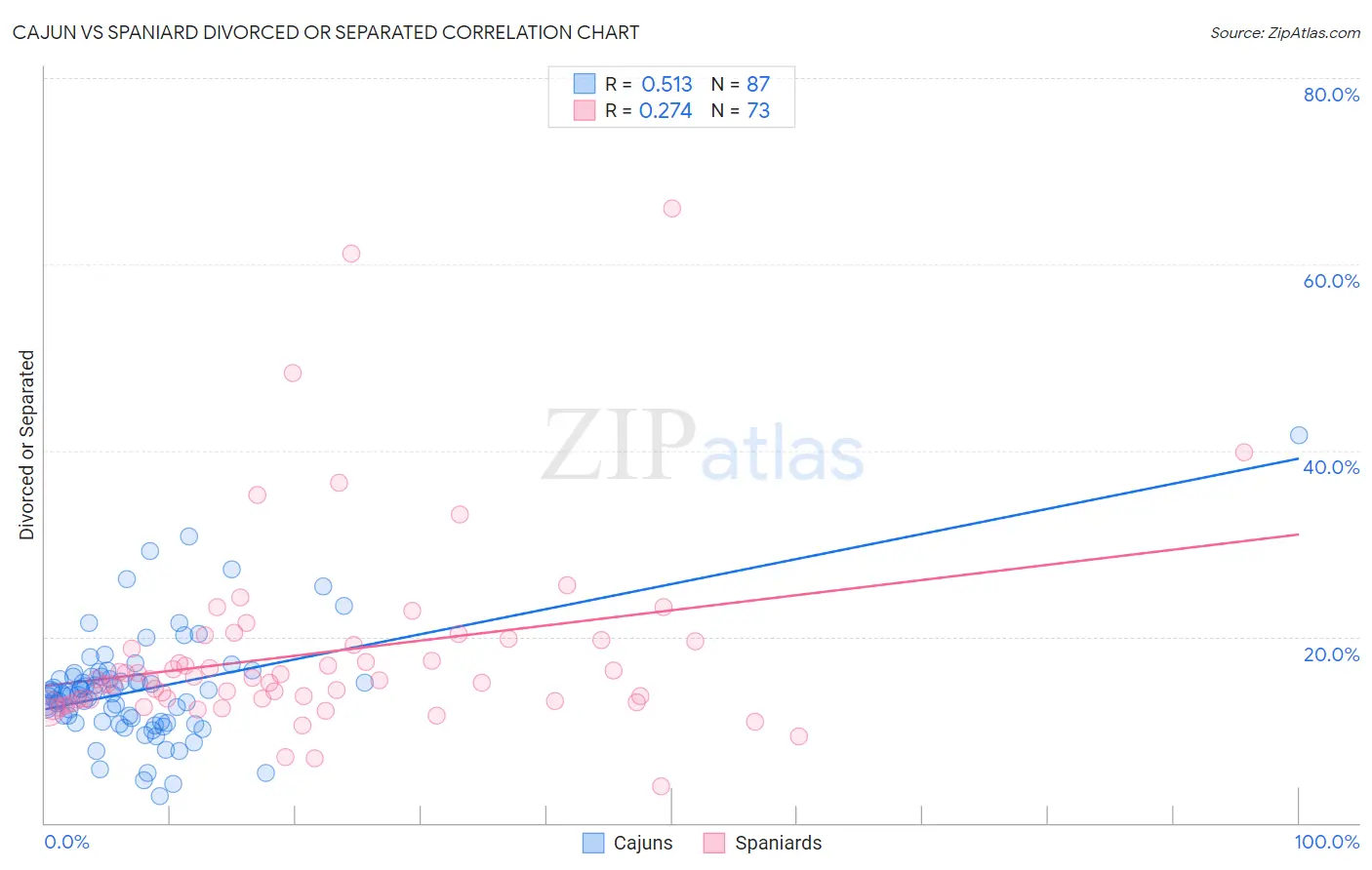 Cajun vs Spaniard Divorced or Separated