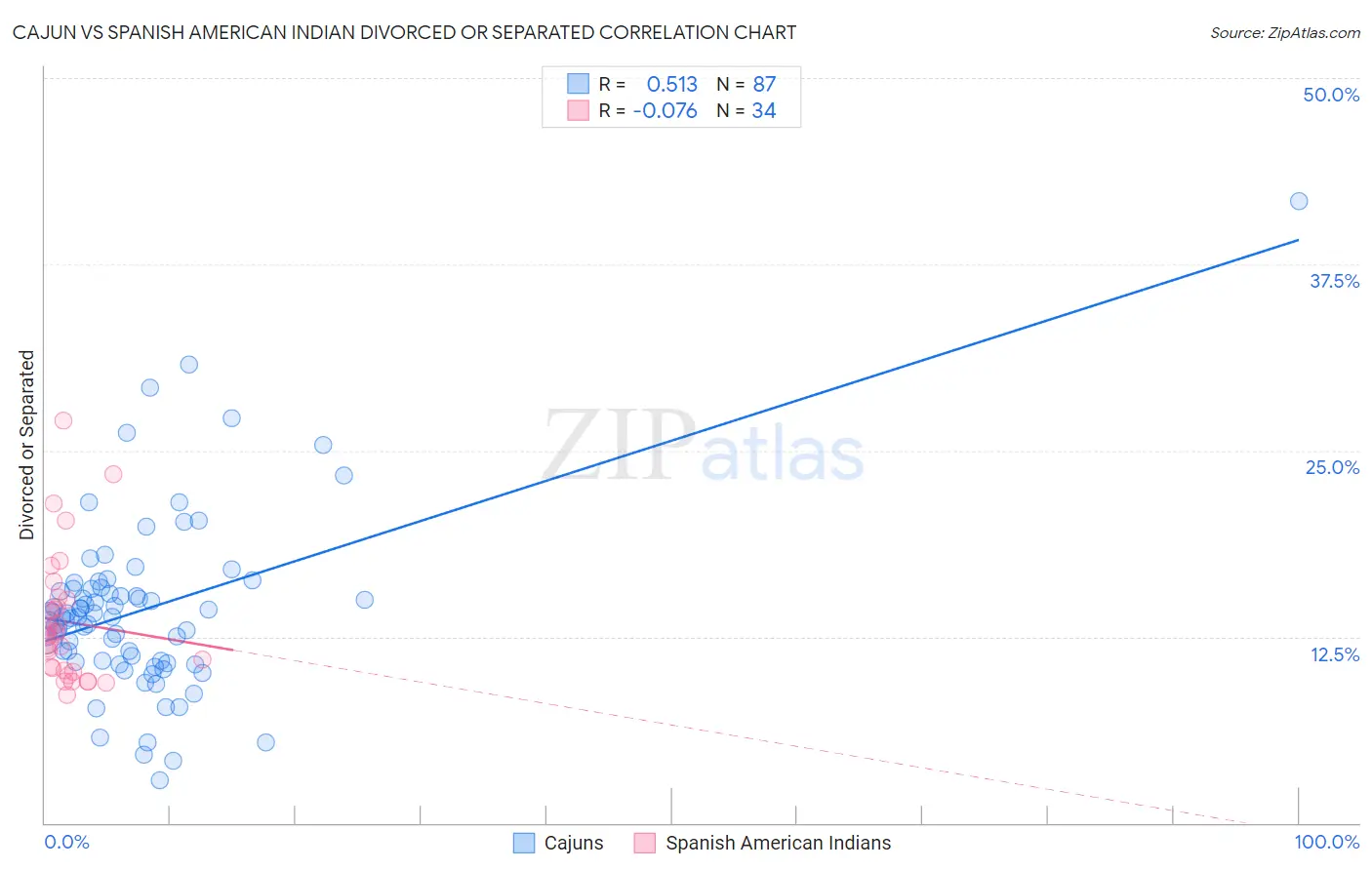 Cajun vs Spanish American Indian Divorced or Separated