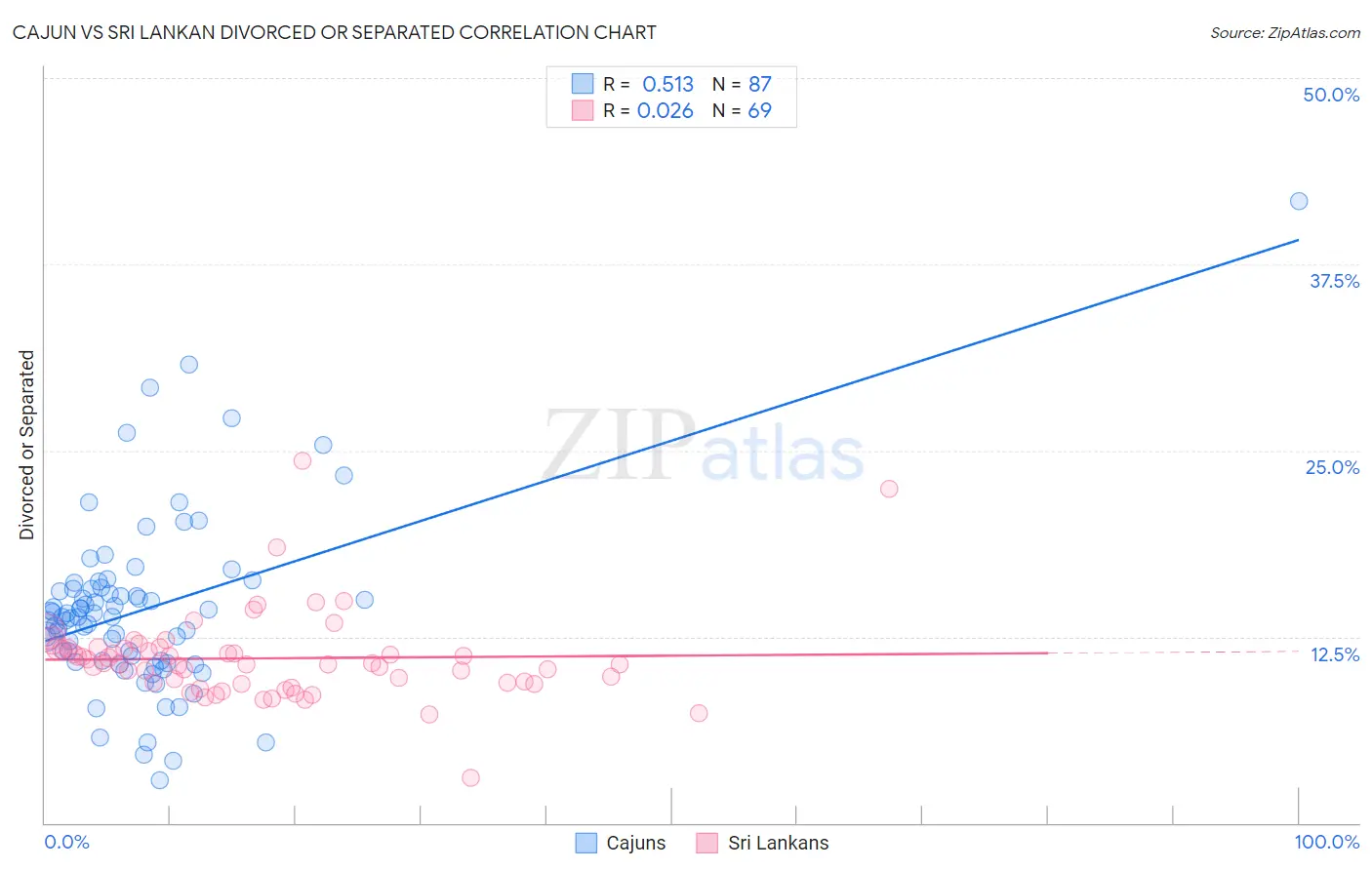 Cajun vs Sri Lankan Divorced or Separated