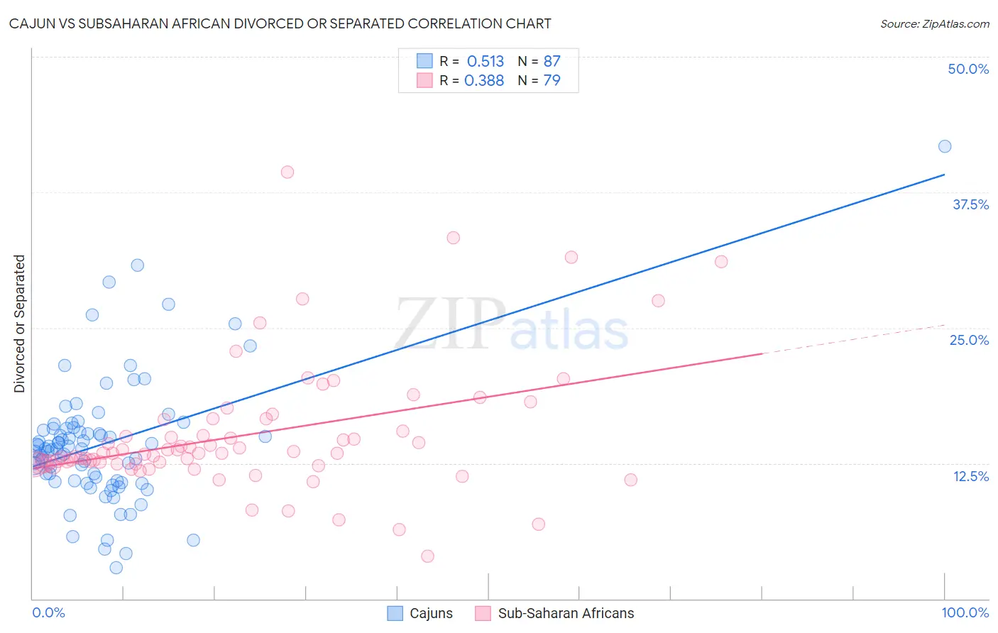 Cajun vs Subsaharan African Divorced or Separated