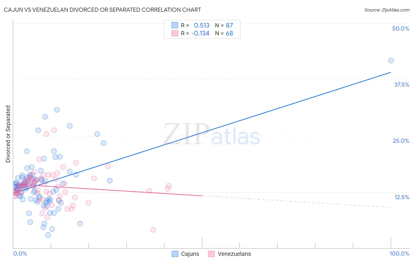 Cajun vs Venezuelan Divorced or Separated