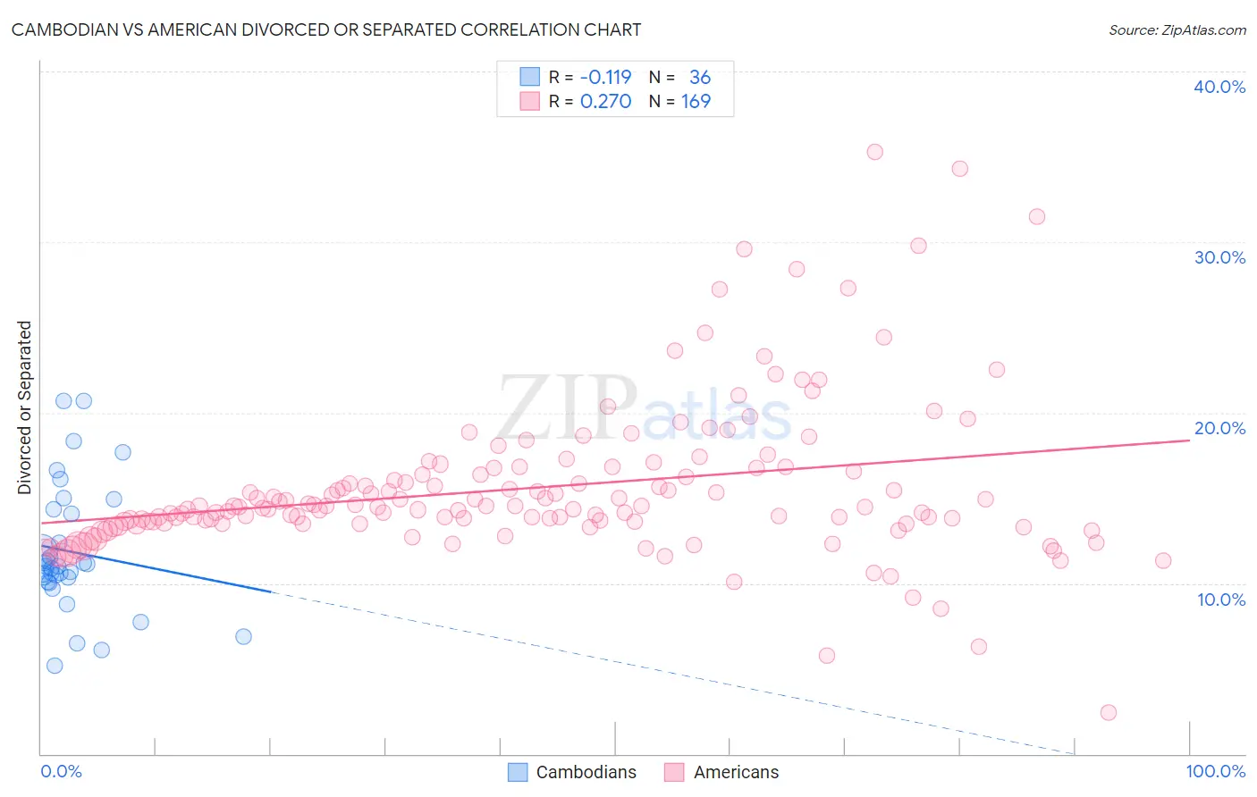 Cambodian vs American Divorced or Separated