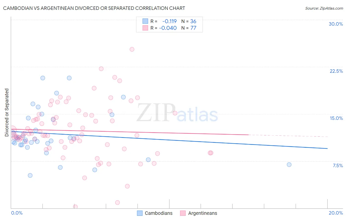 Cambodian vs Argentinean Divorced or Separated