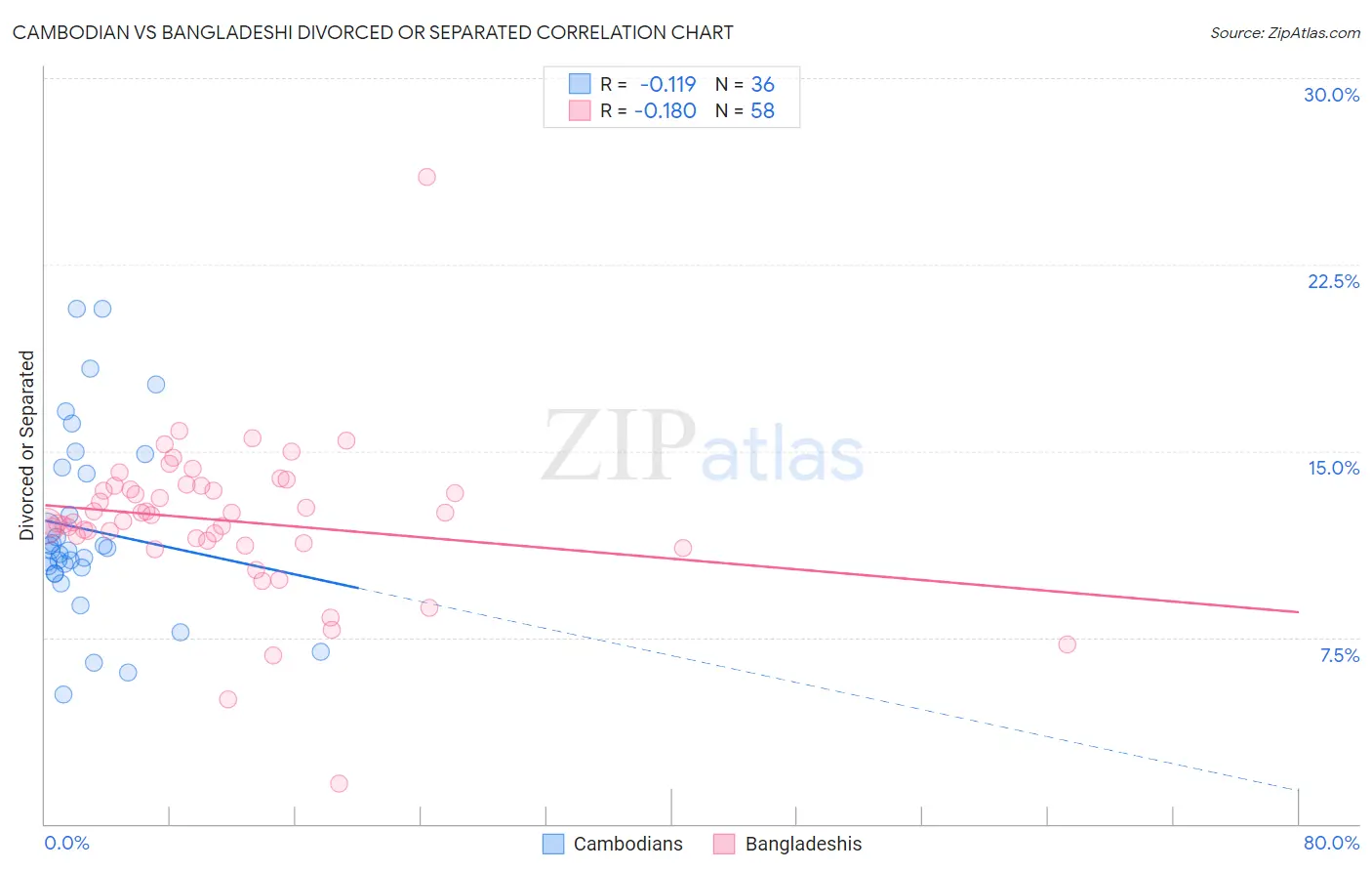 Cambodian vs Bangladeshi Divorced or Separated