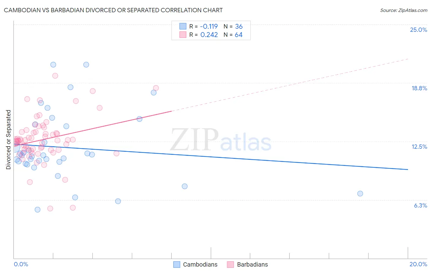 Cambodian vs Barbadian Divorced or Separated