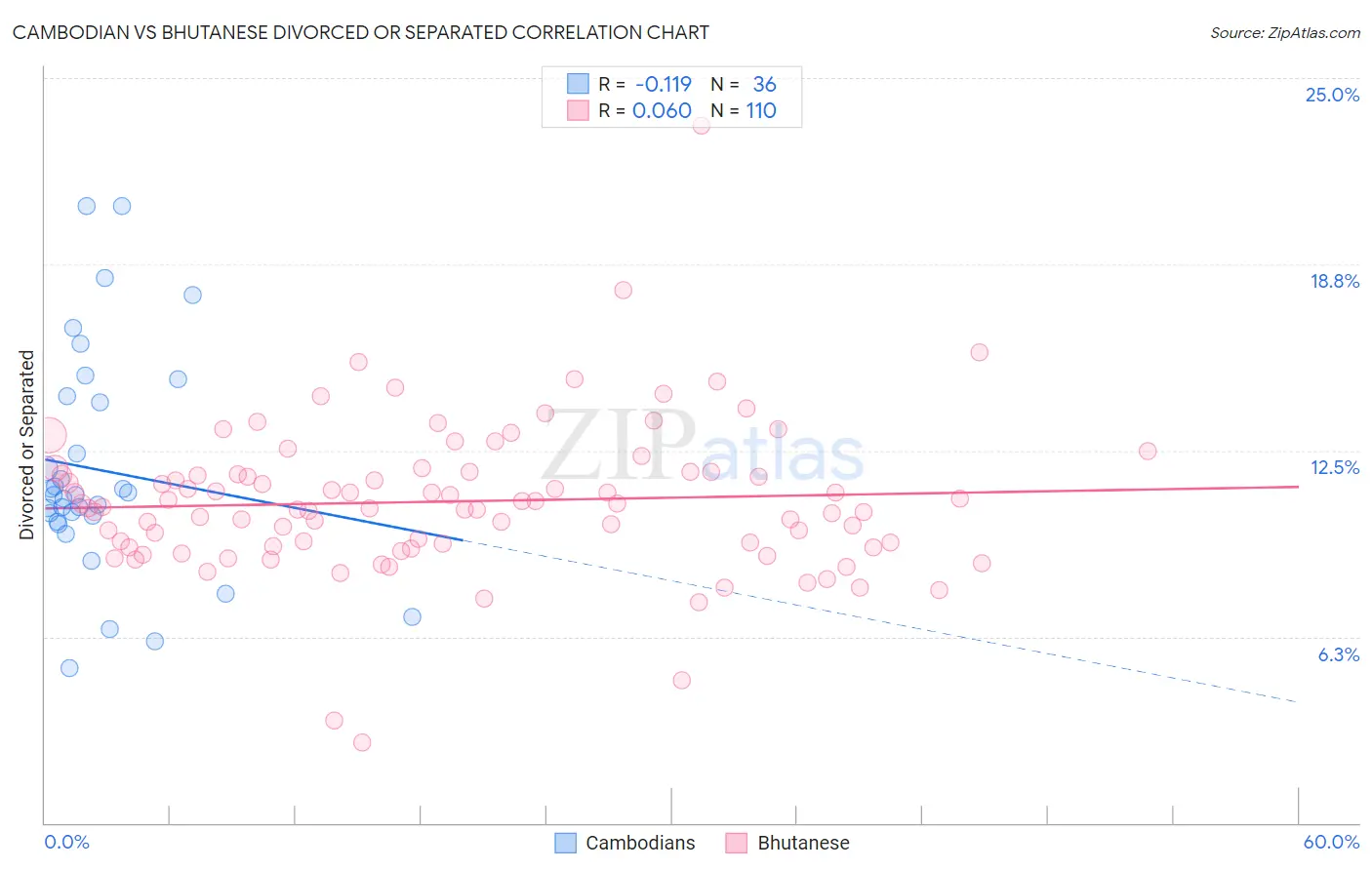 Cambodian vs Bhutanese Divorced or Separated