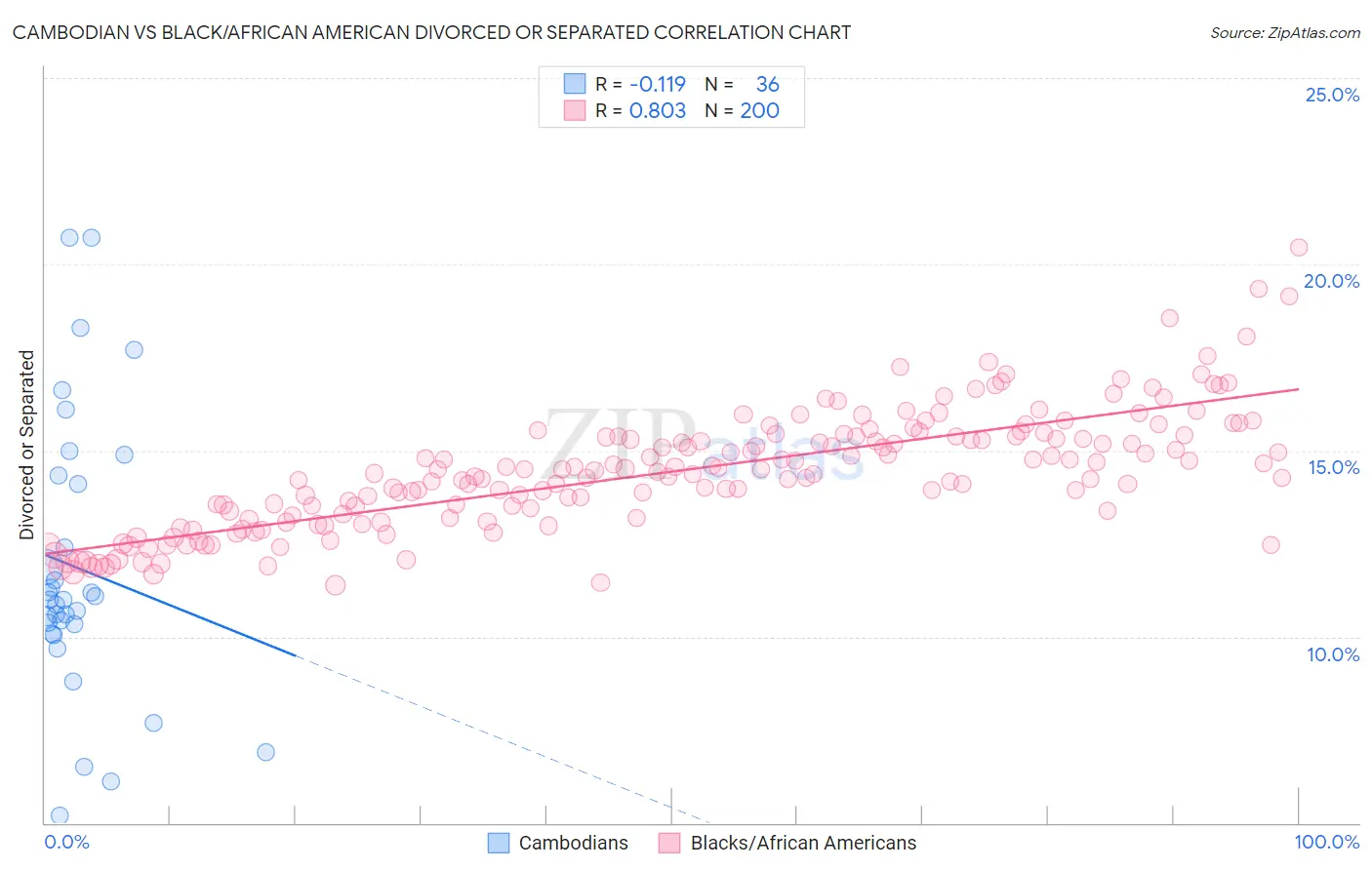 Cambodian vs Black/African American Divorced or Separated