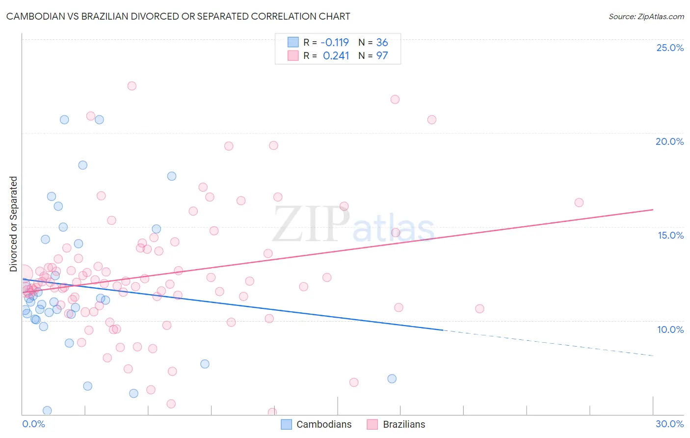 Cambodian vs Brazilian Divorced or Separated