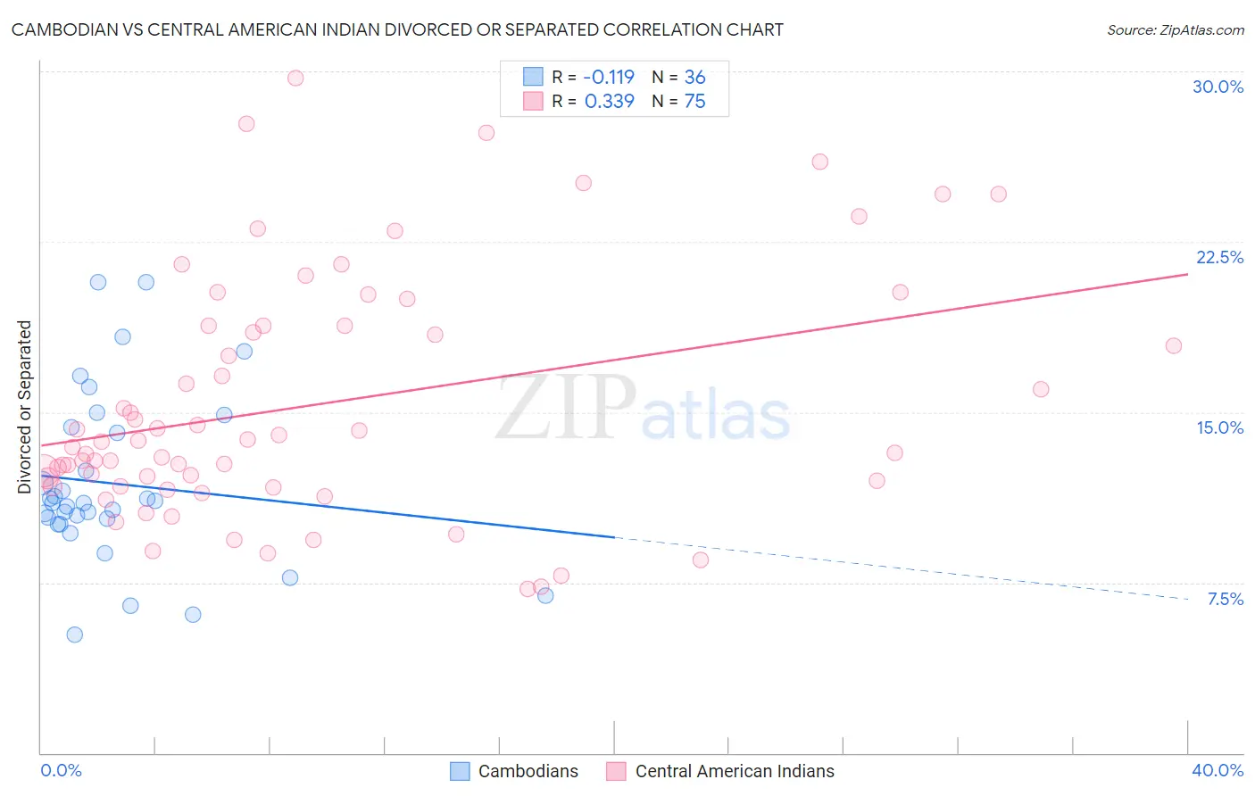 Cambodian vs Central American Indian Divorced or Separated