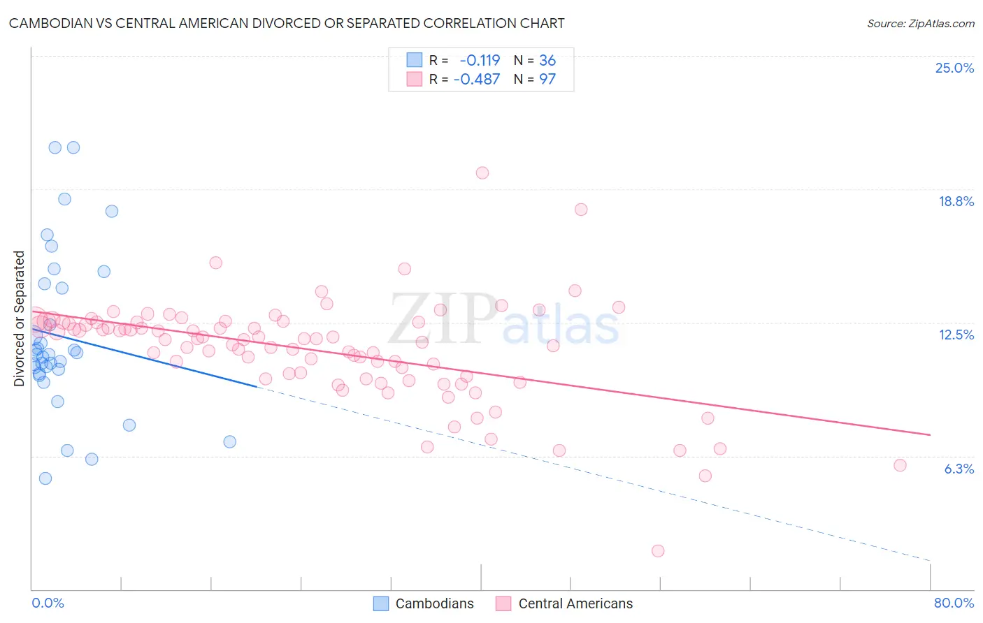 Cambodian vs Central American Divorced or Separated