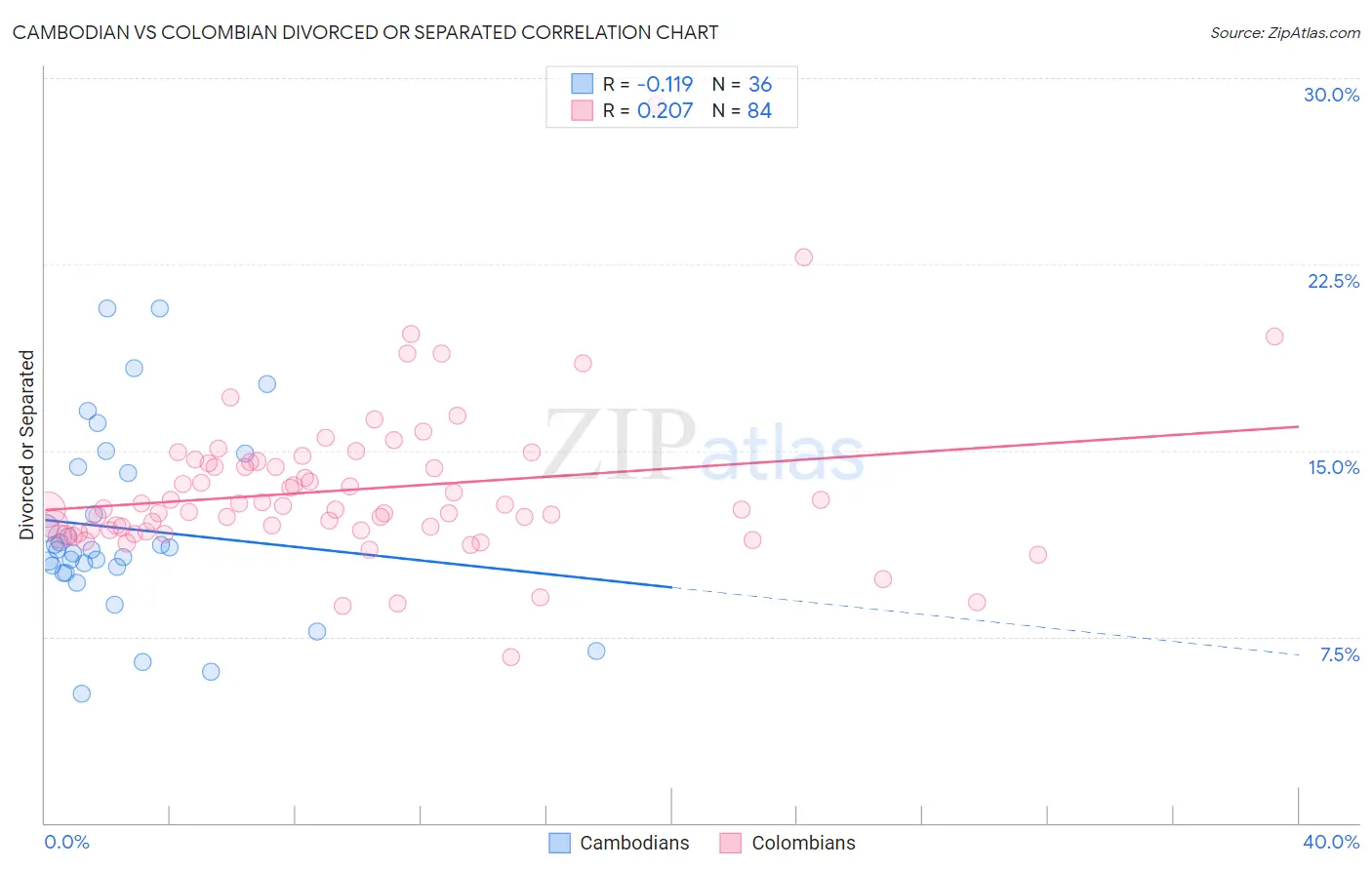 Cambodian vs Colombian Divorced or Separated