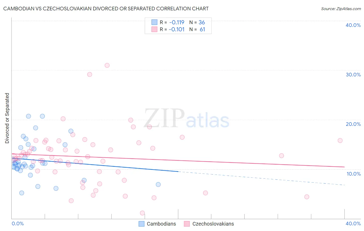 Cambodian vs Czechoslovakian Divorced or Separated
