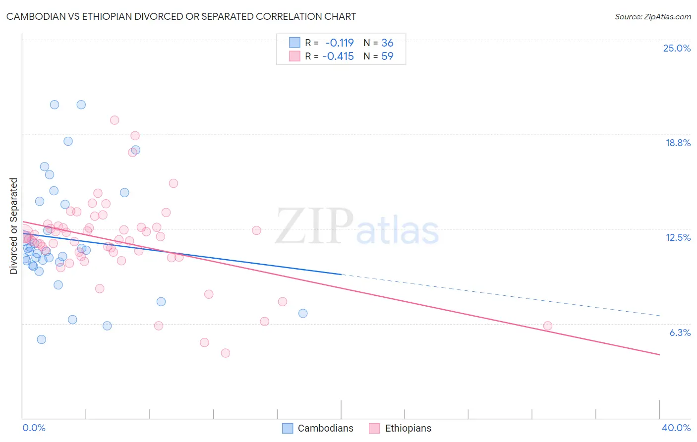 Cambodian vs Ethiopian Divorced or Separated