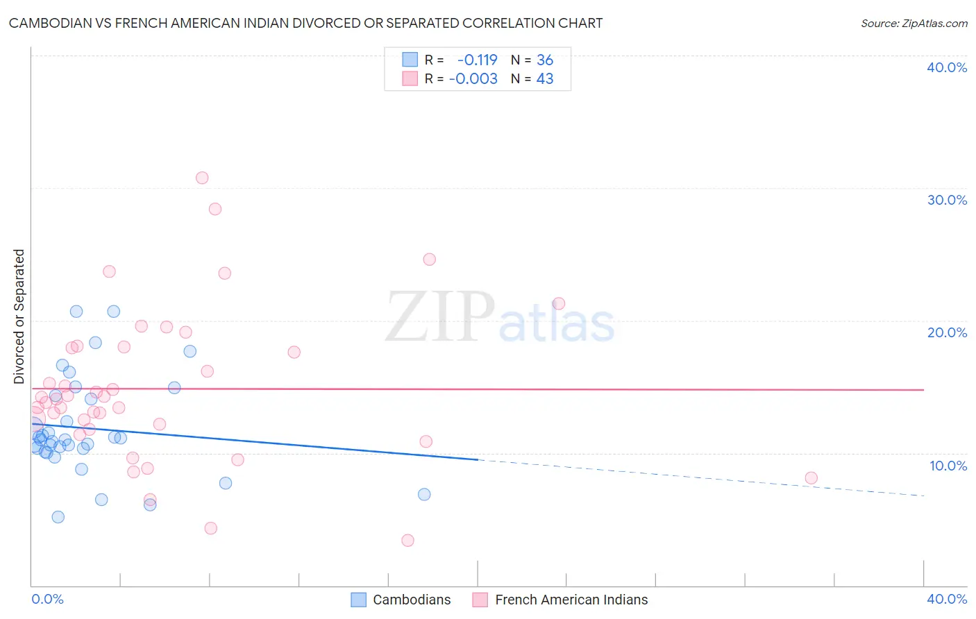 Cambodian vs French American Indian Divorced or Separated