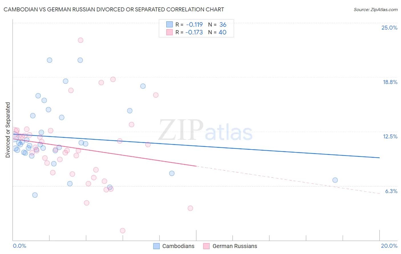 Cambodian vs German Russian Divorced or Separated