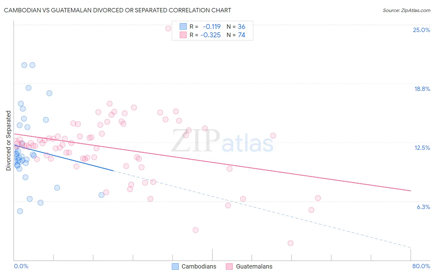 Cambodian vs Guatemalan Divorced or Separated