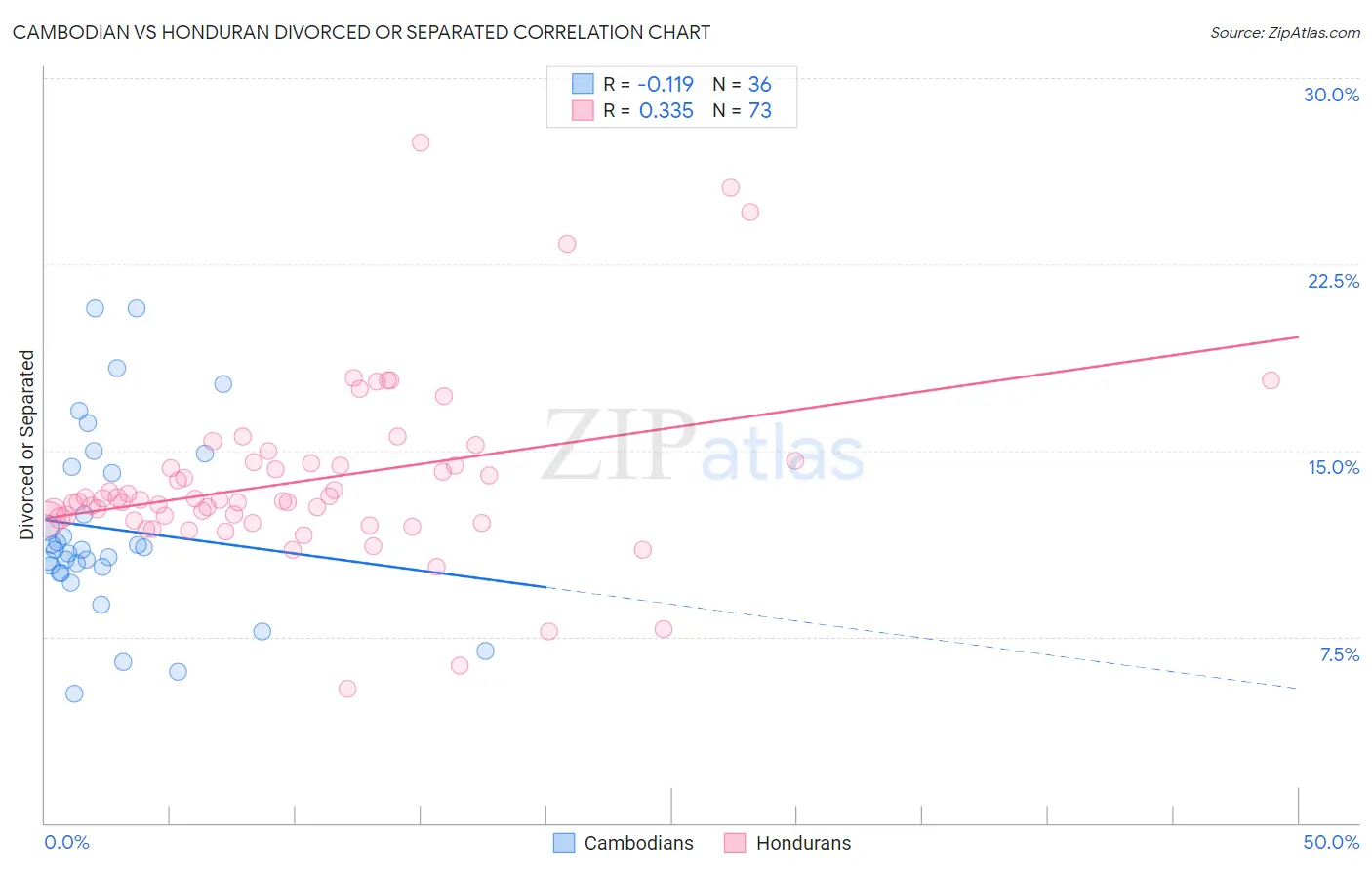 Cambodian vs Honduran Divorced or Separated