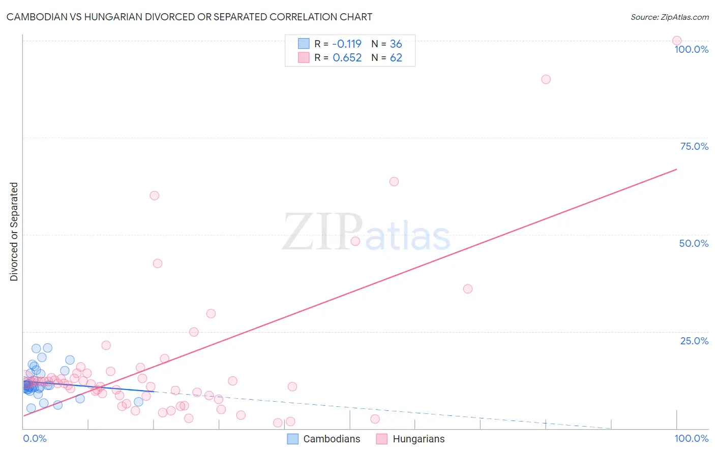 Cambodian vs Hungarian Divorced or Separated