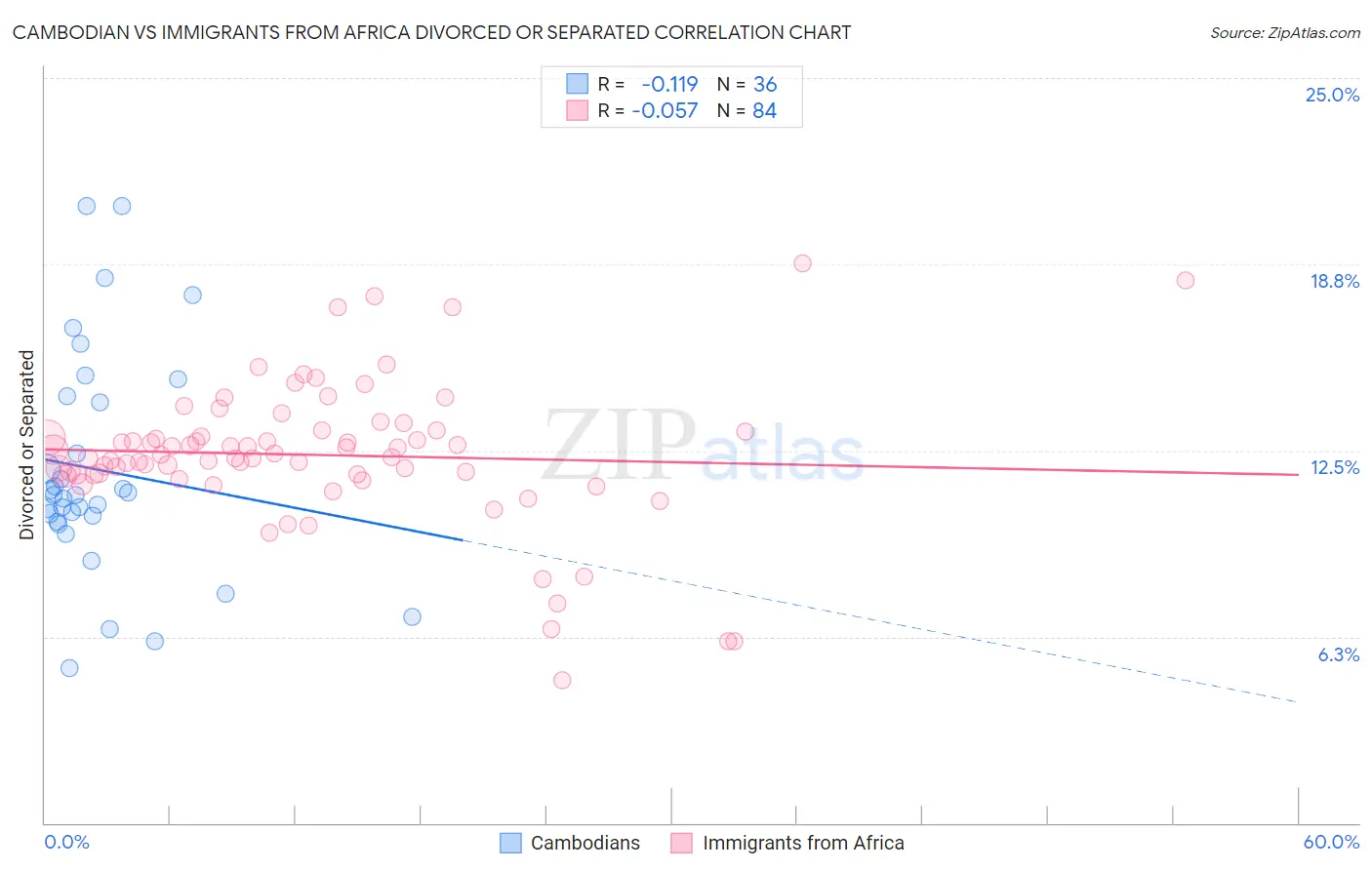 Cambodian vs Immigrants from Africa Divorced or Separated