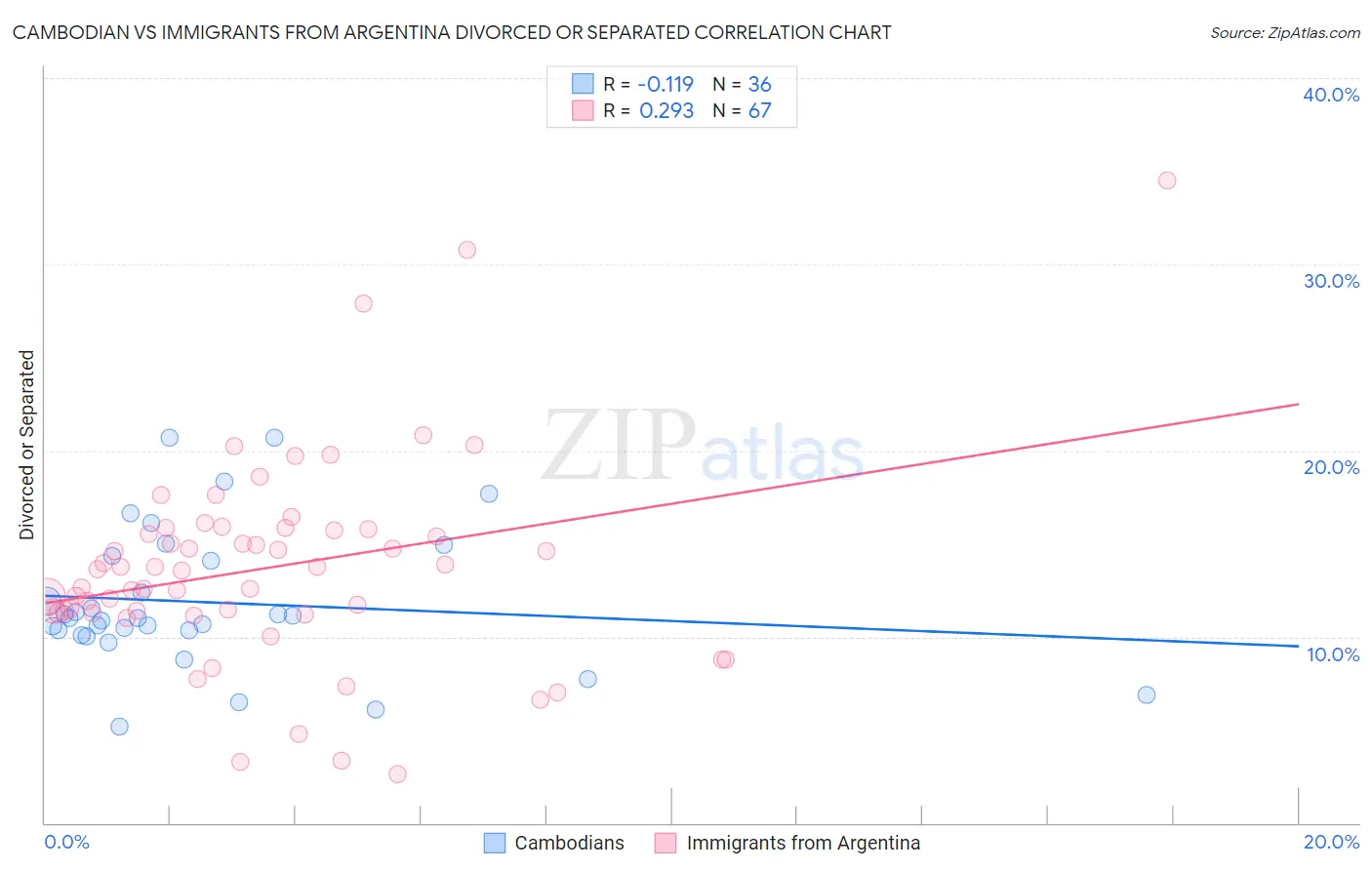 Cambodian vs Immigrants from Argentina Divorced or Separated