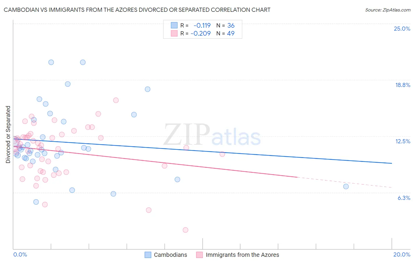 Cambodian vs Immigrants from the Azores Divorced or Separated