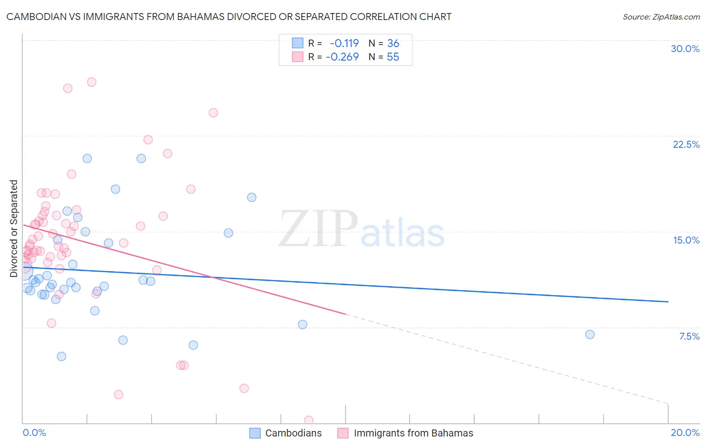 Cambodian vs Immigrants from Bahamas Divorced or Separated