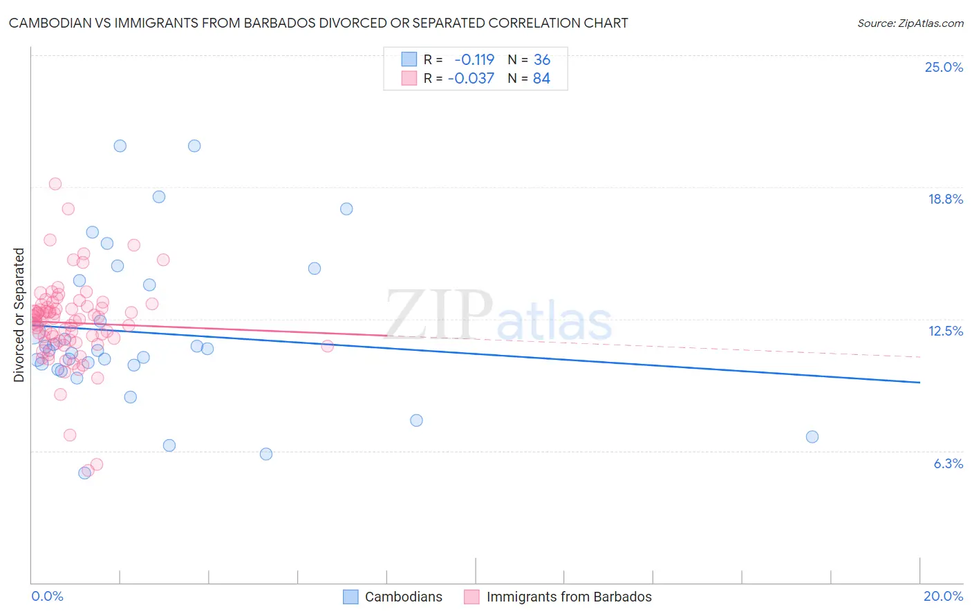 Cambodian vs Immigrants from Barbados Divorced or Separated