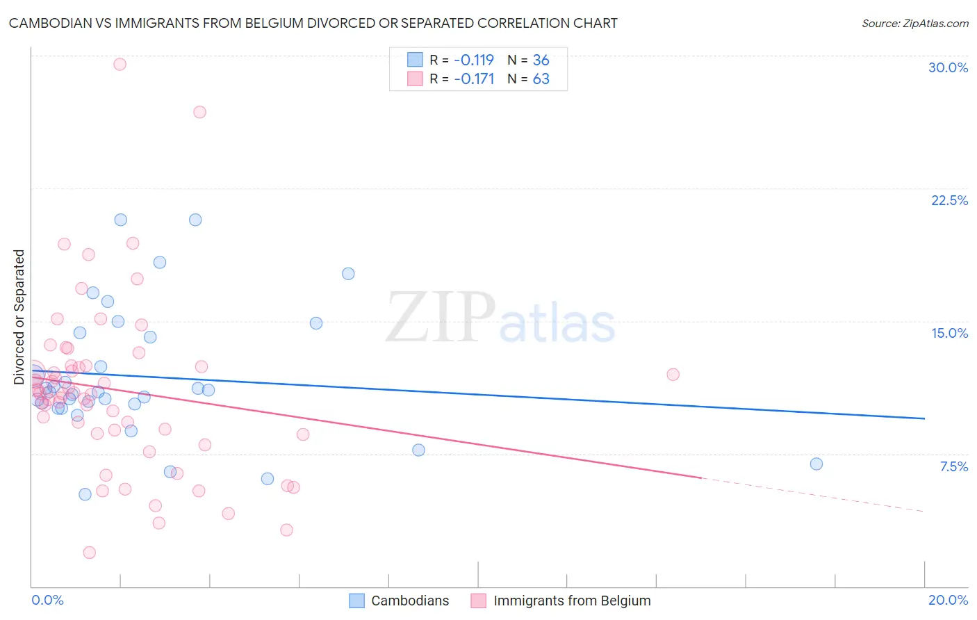 Cambodian vs Immigrants from Belgium Divorced or Separated