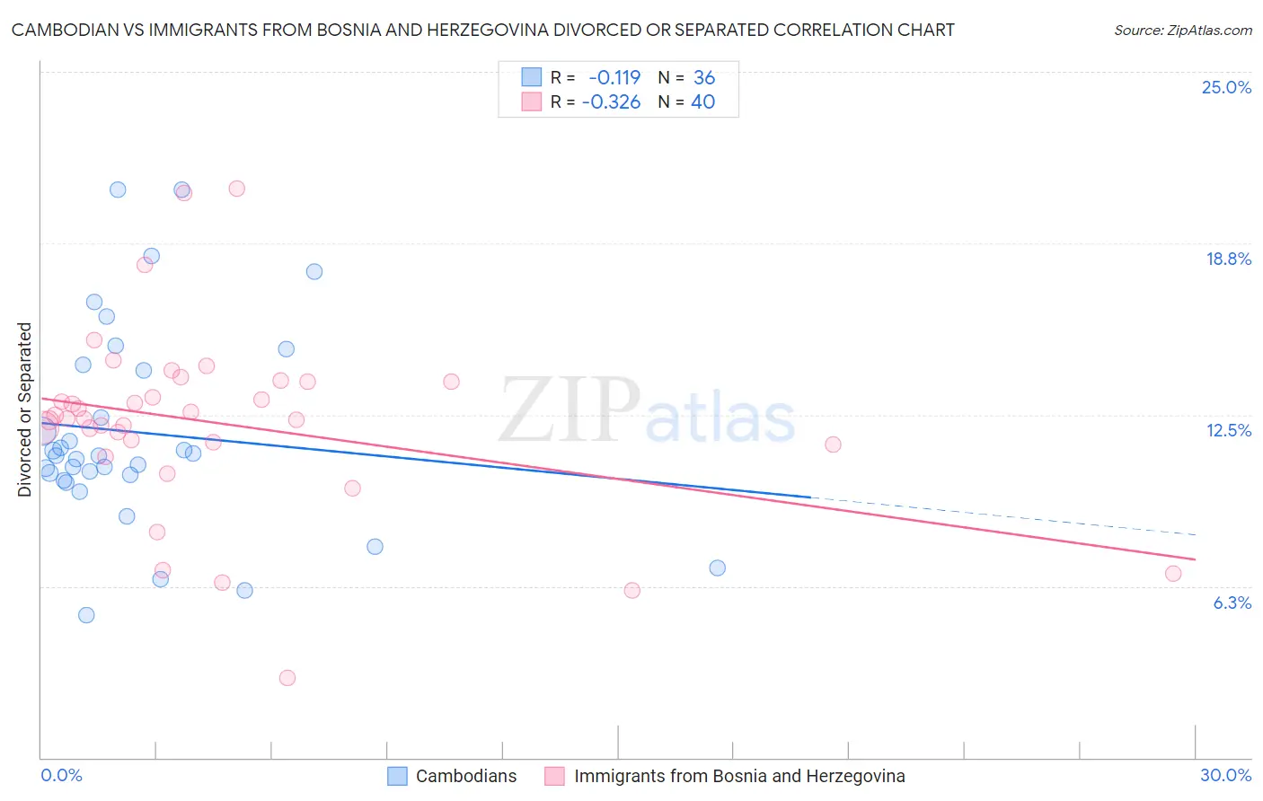 Cambodian vs Immigrants from Bosnia and Herzegovina Divorced or Separated