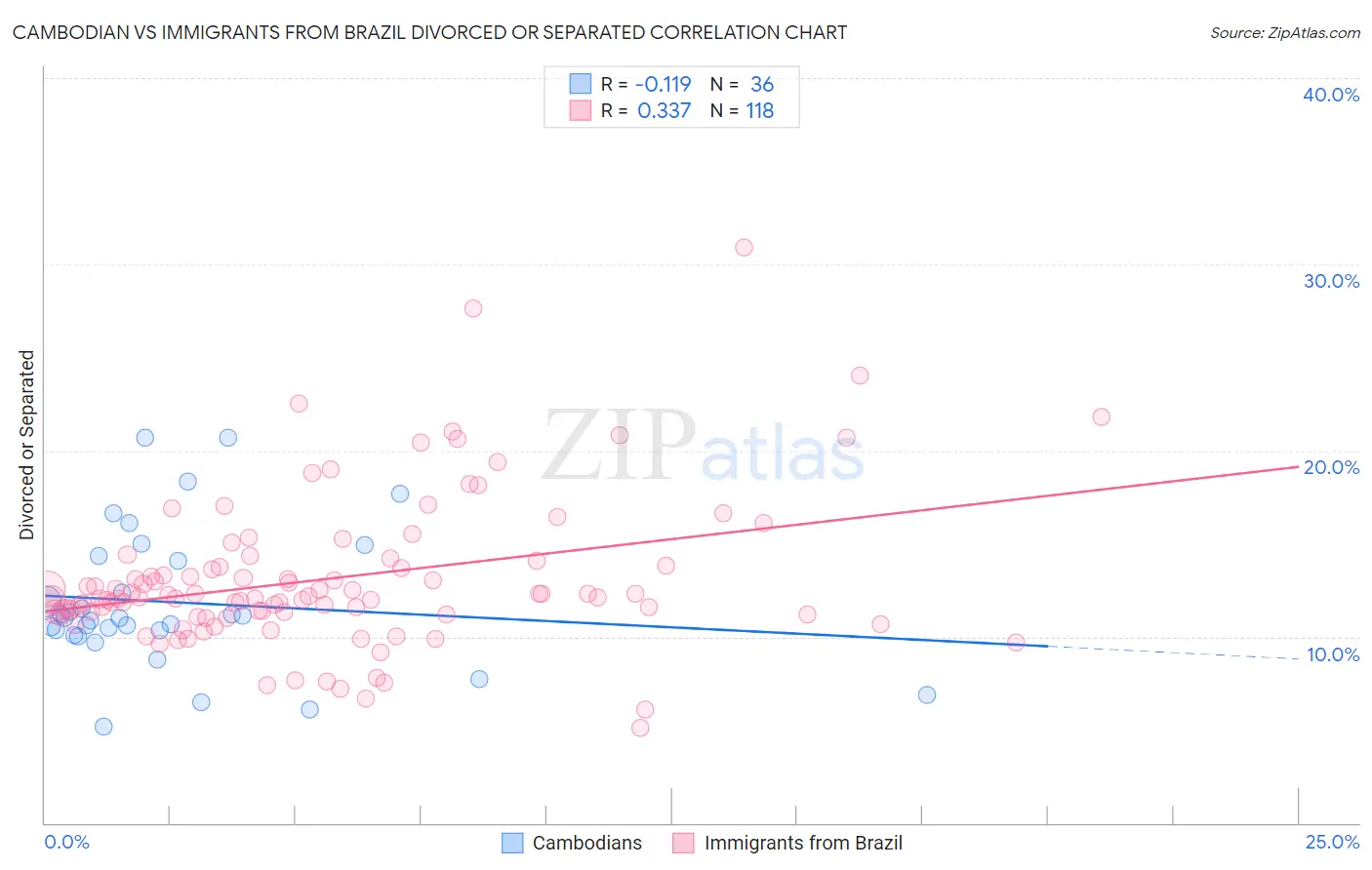 Cambodian vs Immigrants from Brazil Divorced or Separated